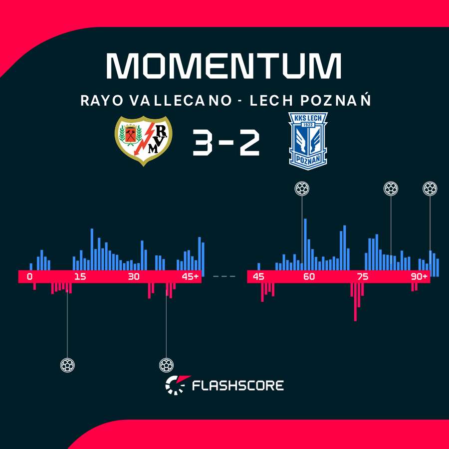 Momenty przewagi w meczu Rayo Vallecano - Lech Poznań. Momenty przewagi w meczu Rayo Vallecano - Lech Poznań.