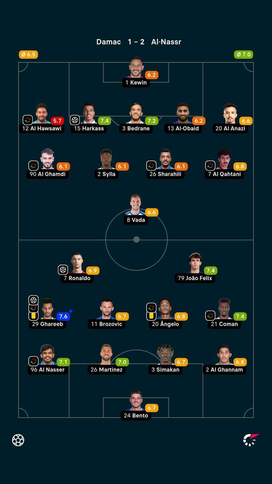 As notas dos titulares em Damac x Al-Nassr As notas dos titulares em Damac x Al-Nassr