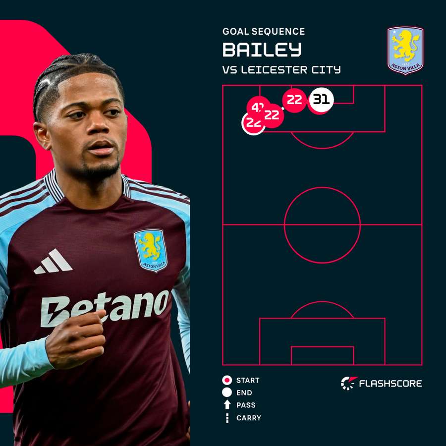 Gol de Leon Bailey Gol de Leon Bailey