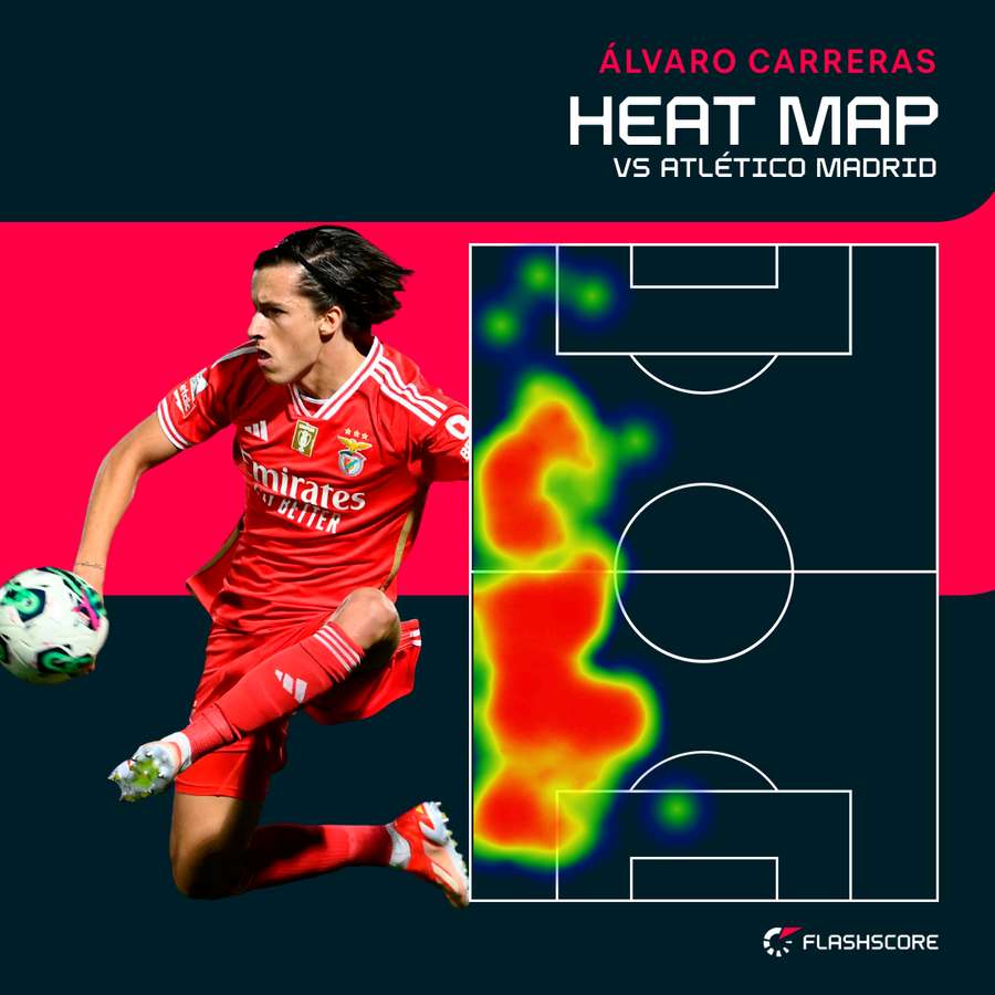 Carreras dominated his left side against Atletico