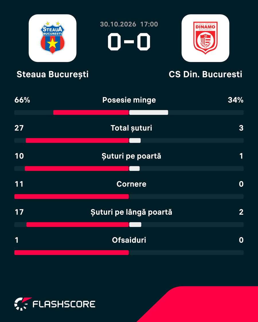 Statistici