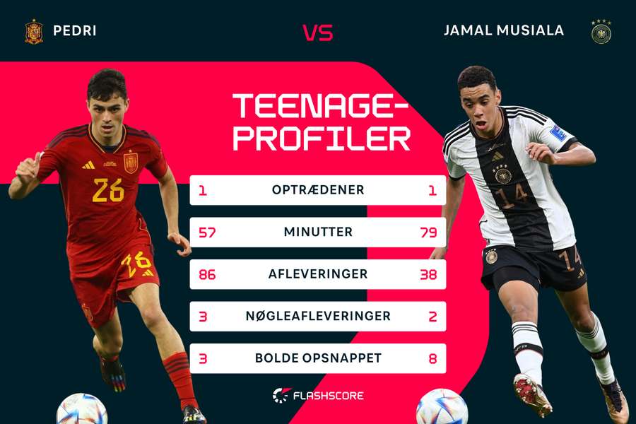 Pedri og Jamal Musiala er profiler på deres respektive landshold, selvom de begge blot er 19 år.