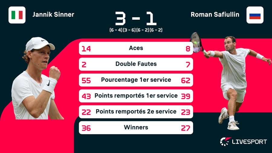 Les statistiques de la partie