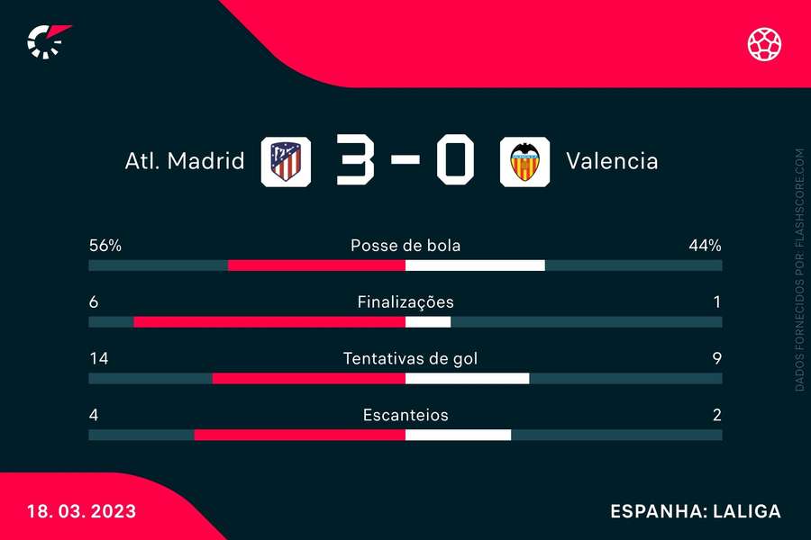 As estatísticas de Atlético de Madrid 3x0 Valencia