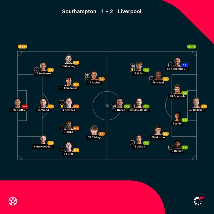 As notas dos jogadores titulares de Southampton e Liverpool na partida