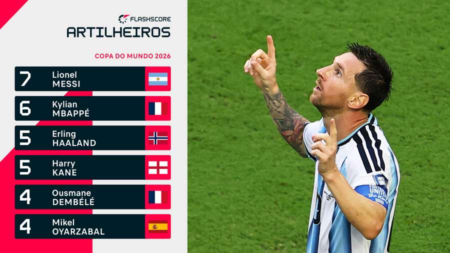 Messi lidera artilharia da Copa