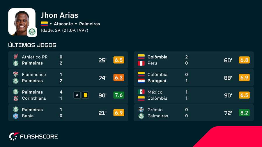 Últimos jogos de Arias Últimos jogos de Arias