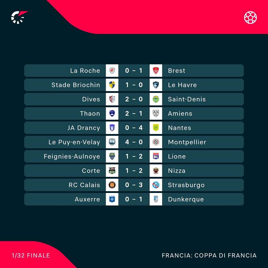 Alcuni risultati di coppa