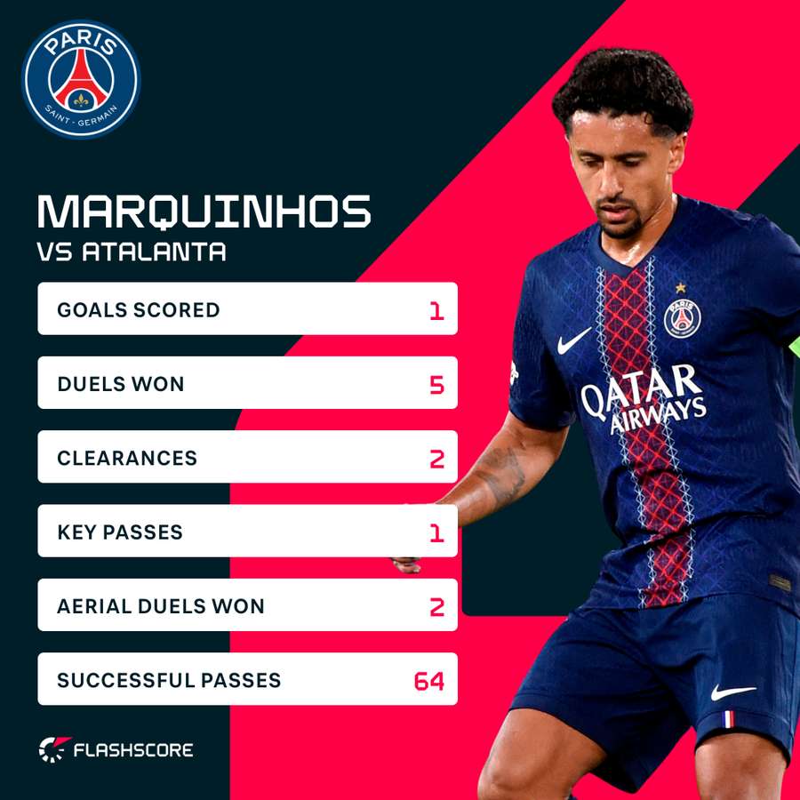Marquinhos' stats vs Atalanta
