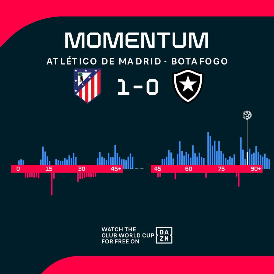 Atletico Madrid - Botafogo match momentum Atletico Madrid - Botafogo match momentum