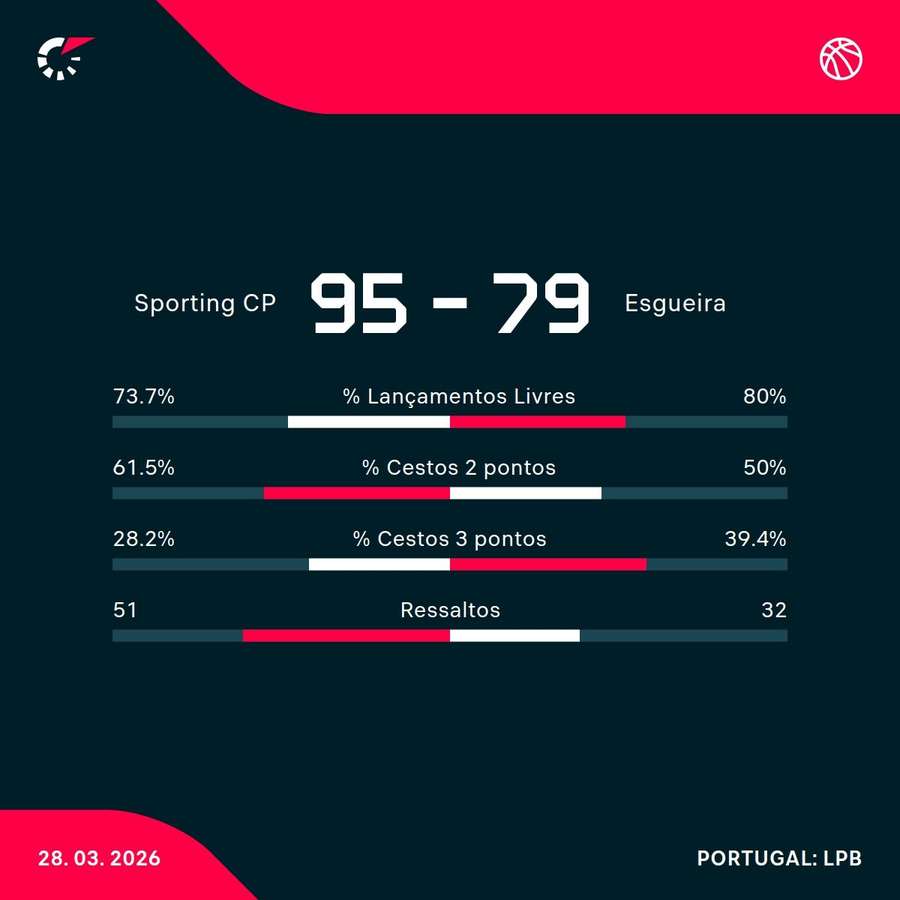 Os números da partida