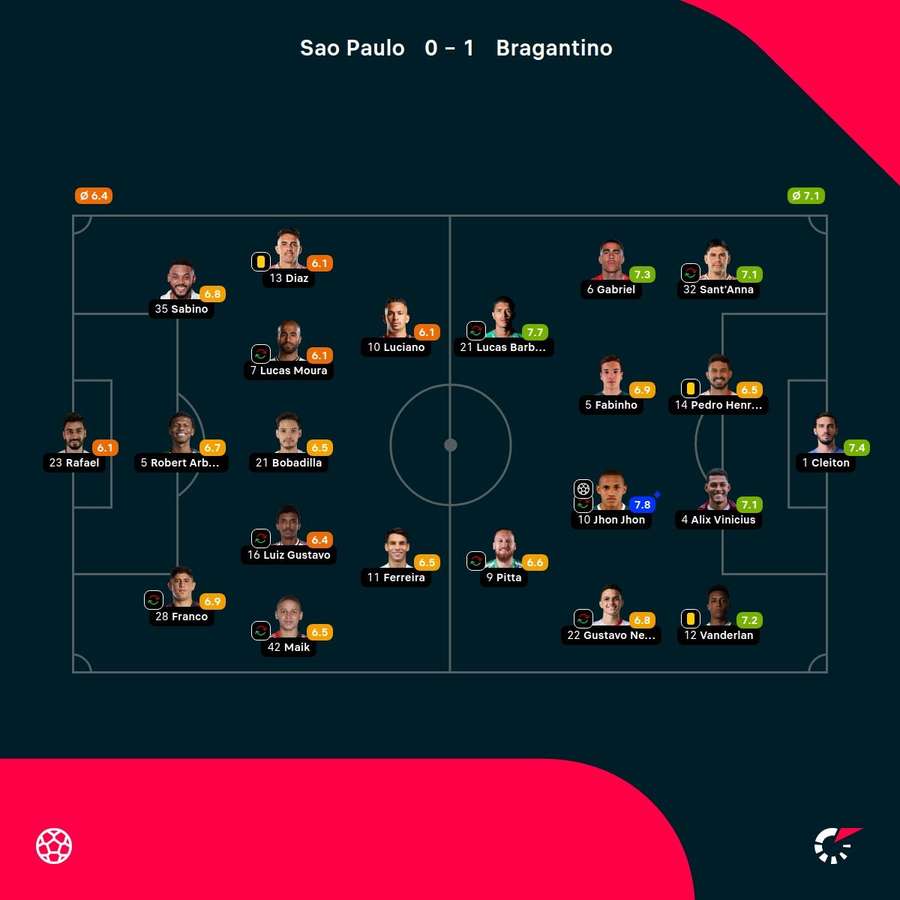 As notas dos jogadores As notas dos jogadores