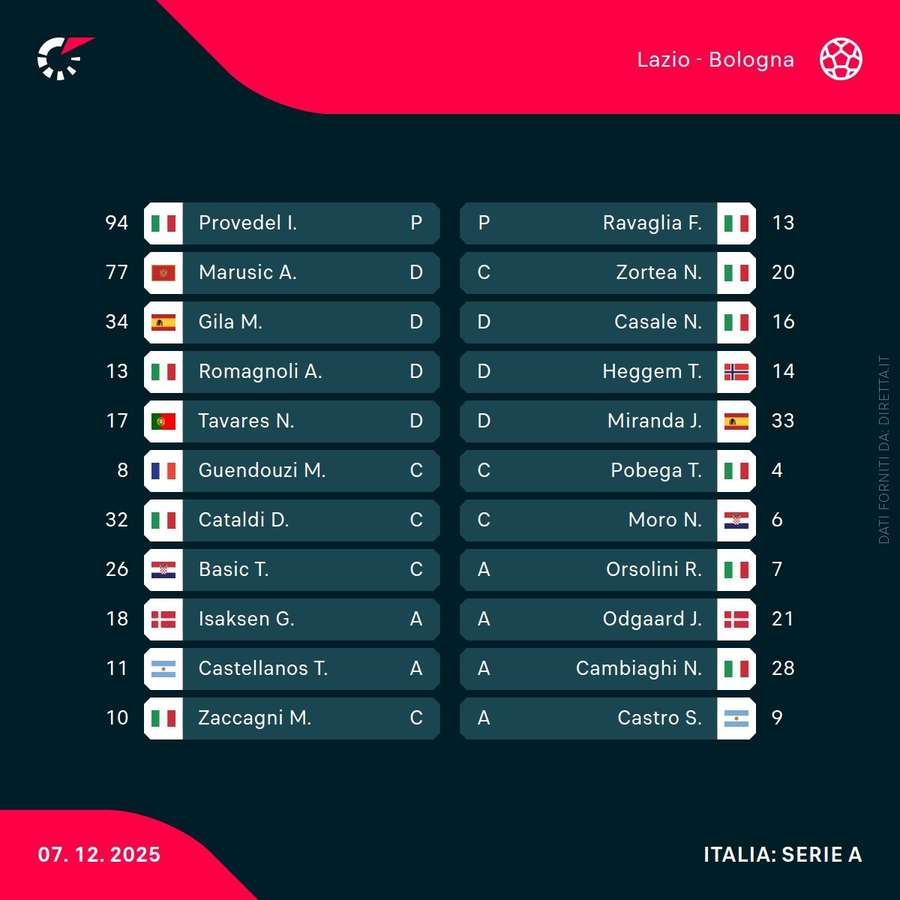 Formazioni ufficiali Formazioni ufficiali