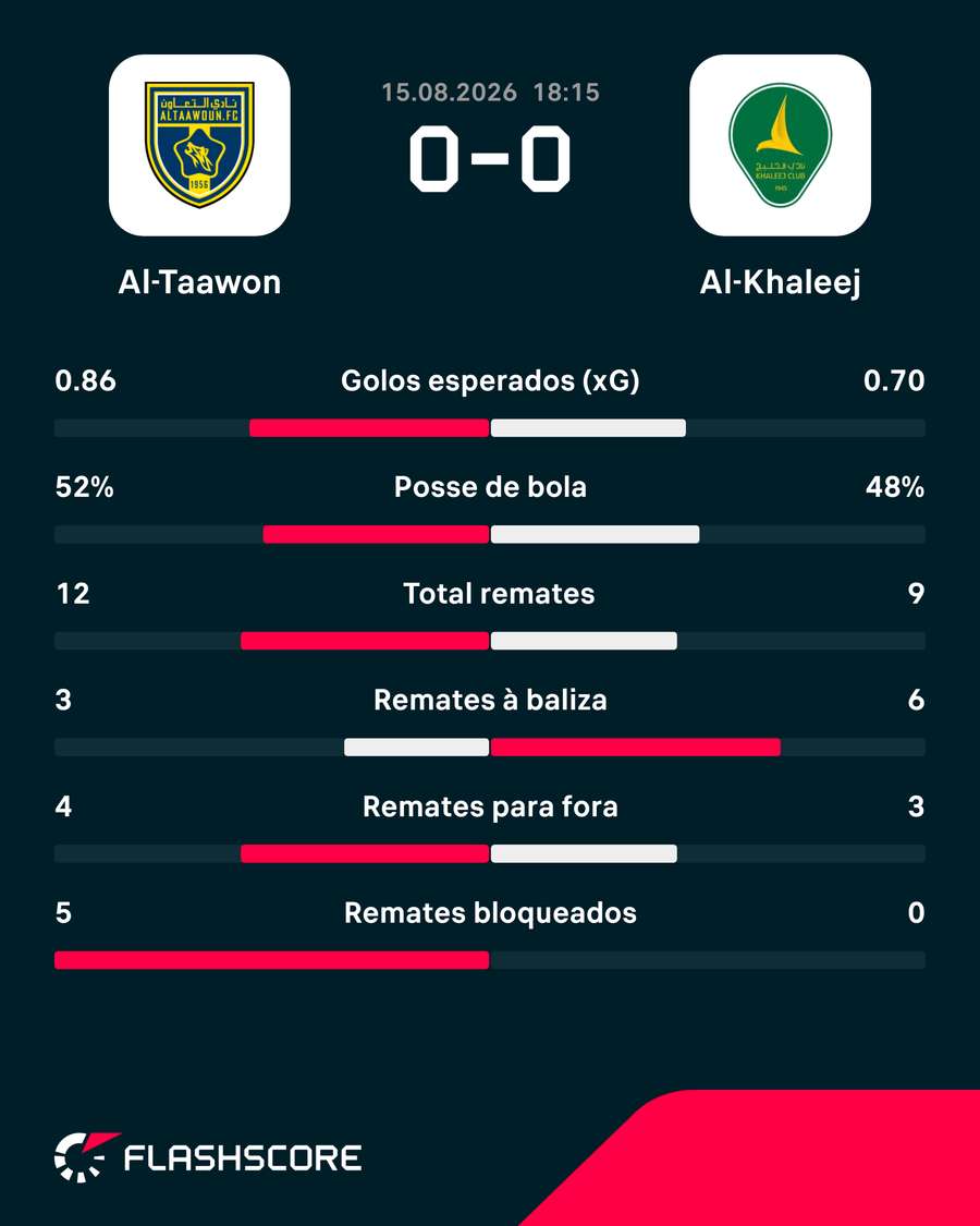 Estatísticas da partida