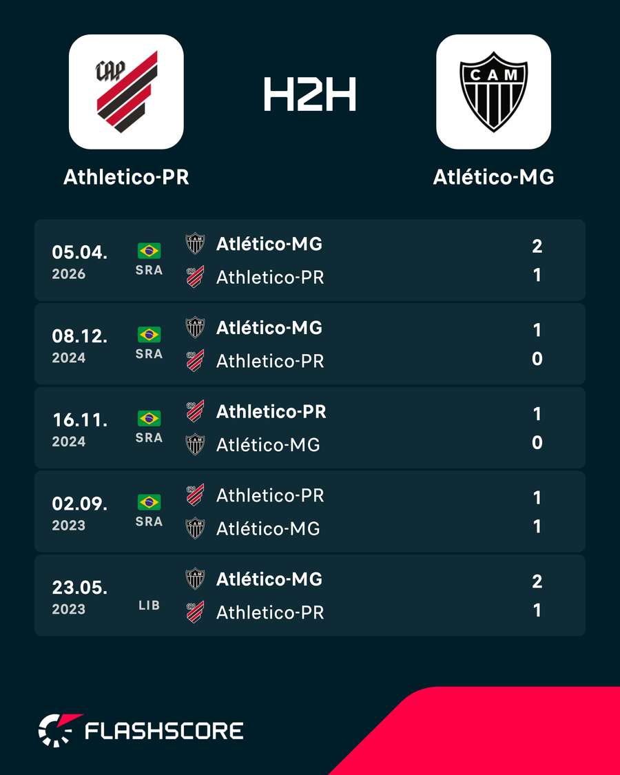 Os últimos encontros entre Athletico-PR e Atlético-MG Os últimos encontros entre Athletico-PR e Atlético-MG