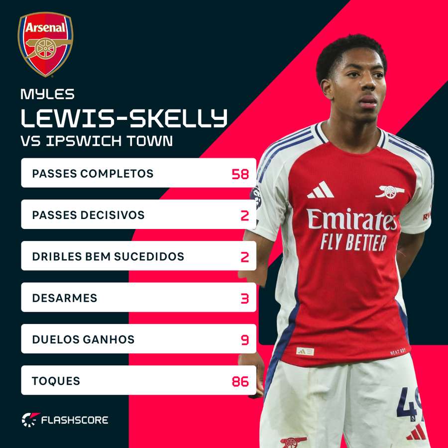 Lewis-Skelly contra o Ipswich