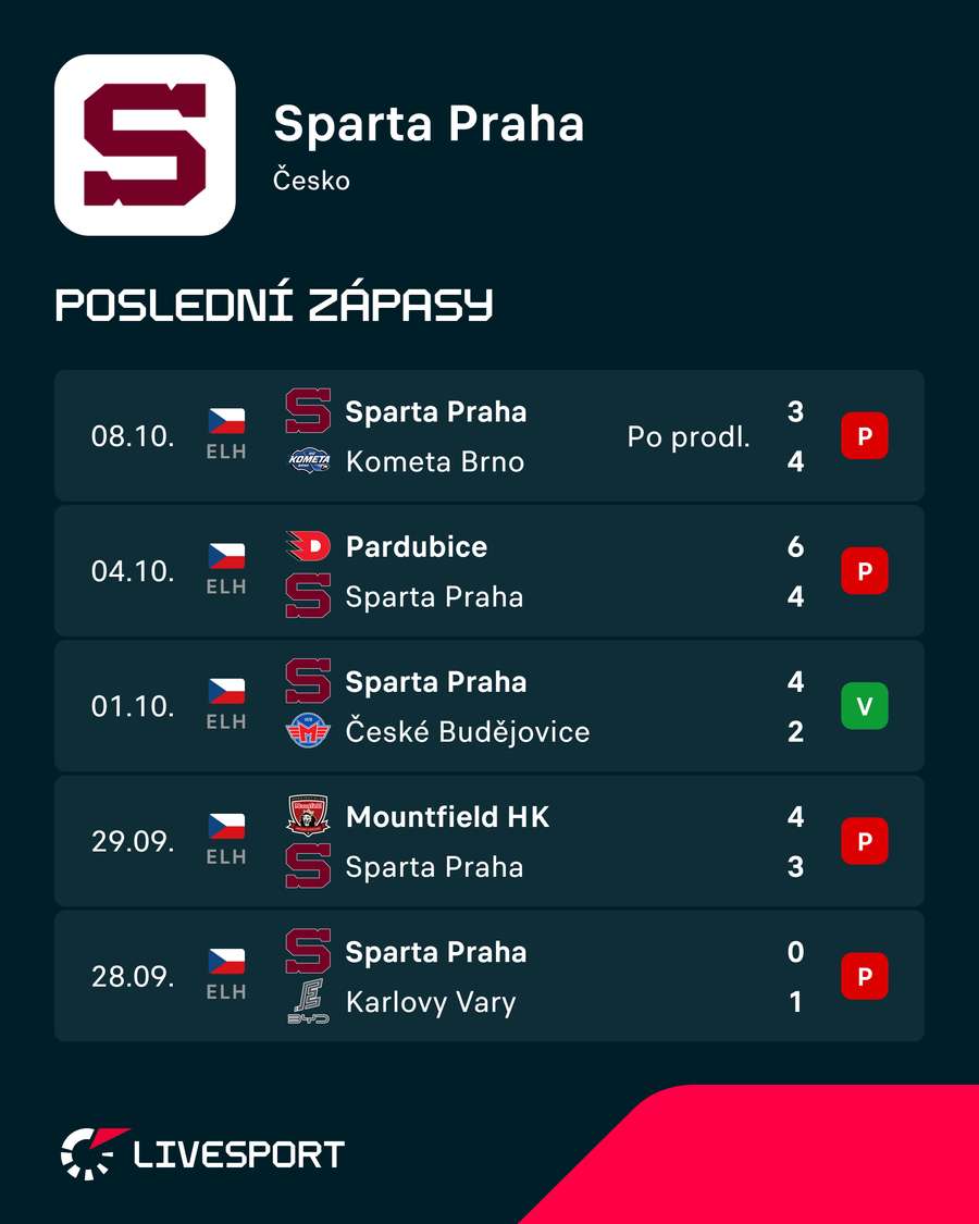 Výsledky Sparty. Výsledky Sparty.