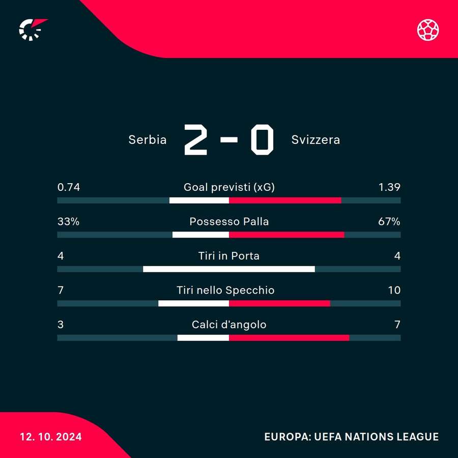 Le statistiche del match