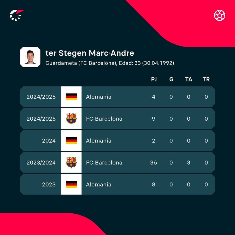 Las estadísticas del jugador