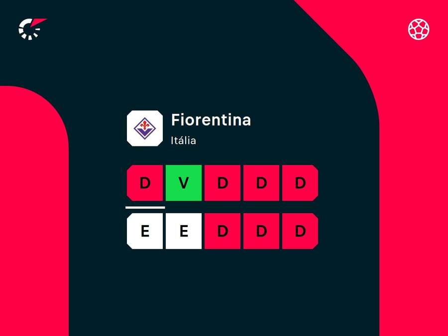 Desempenho recente da Fiorentina Desempenho recente da Fiorentina