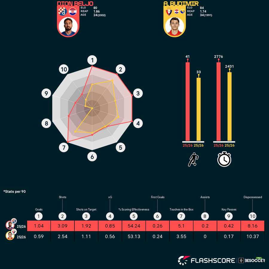 Comparação entre Dion Beljo e Ante Budimir, da Croácia