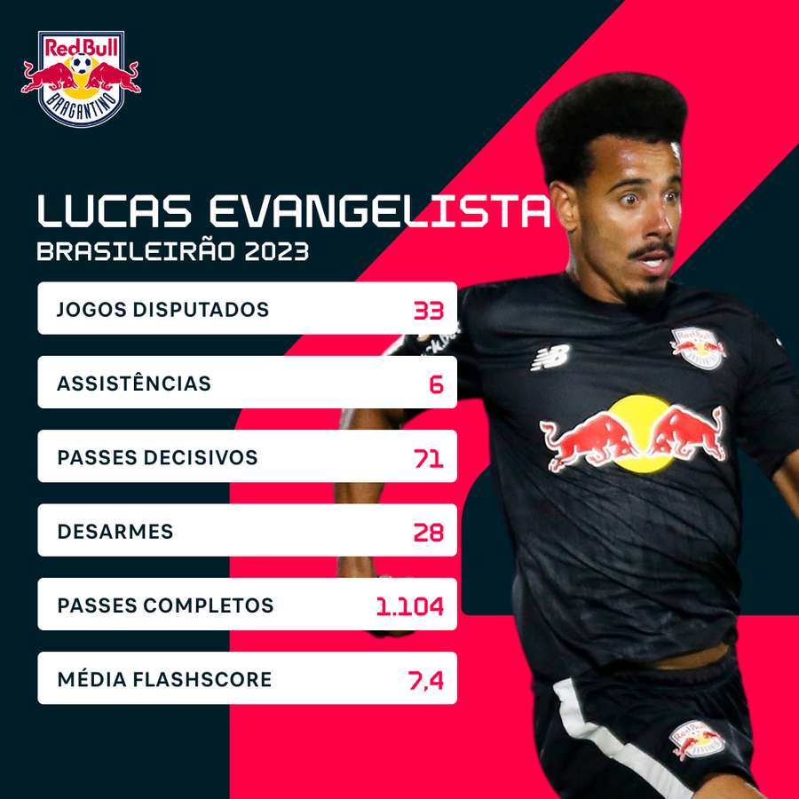 Os números de Lucas Evangelista no Brasileirão 2023