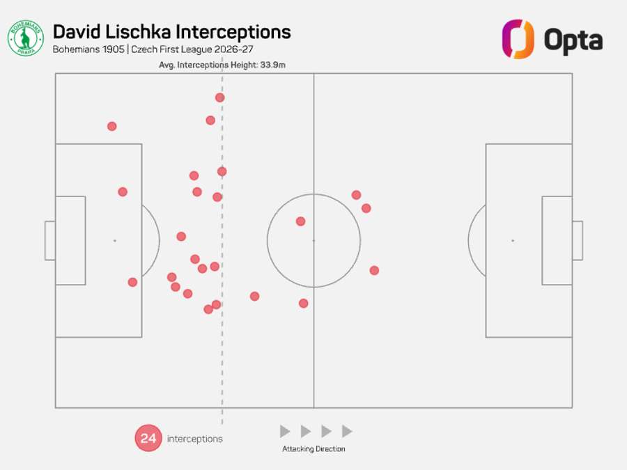 Mapa zachycených přihrávek Davida Lischky v aktuálním ročníku. Žádný hráč v lize jich nemá víc.