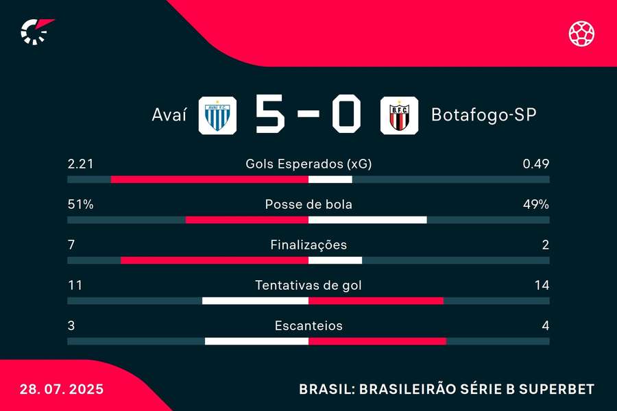 As estatísticas de Avaí 5x0 Botafogo-SP As estatísticas de Avaí 5x0 Botafogo-SP
