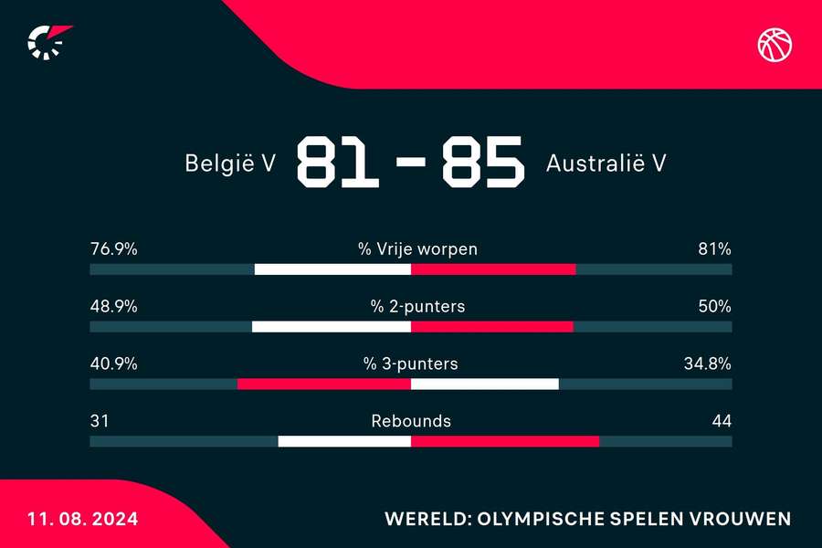 België onderuit tegen Australië in de strijd om brons