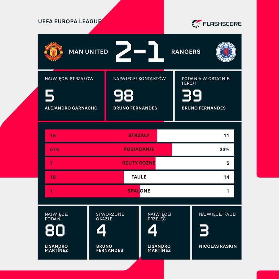 Statystyki meczu Manchester United - Rangers
