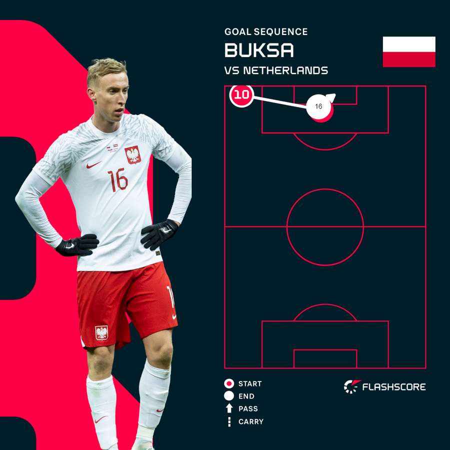 Buksa goal sequence