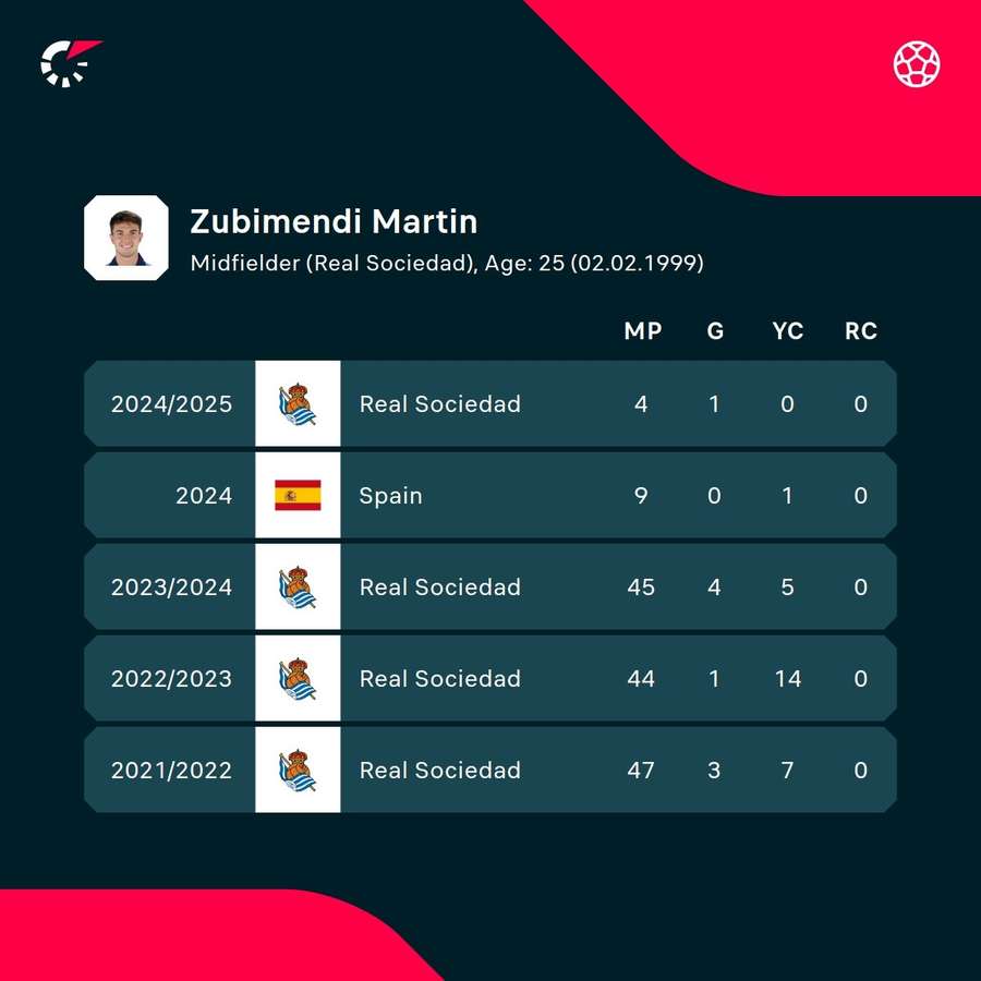 Zubimendi's recent seasons in numbers