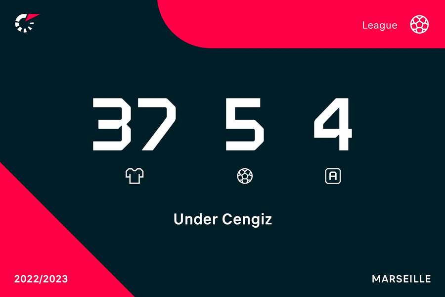 Cifrele lui Cengiz Under în Ligue 1 pentru Marseille, sezonul 2022/2023