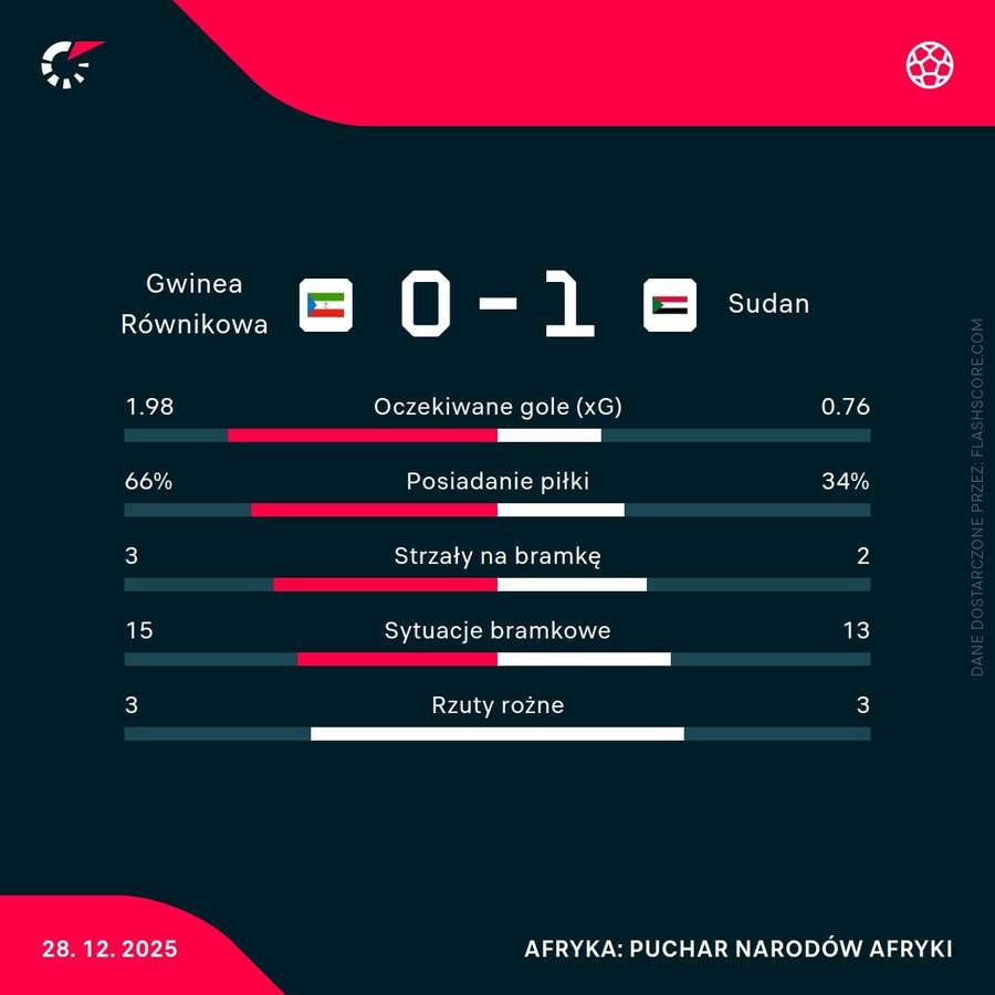 Statystyki meczu Gwinea Równikowa - Sudan