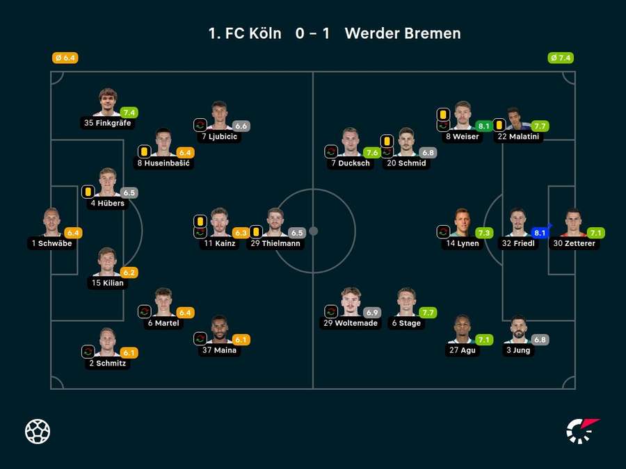 Noten: Köln vs. Bremen