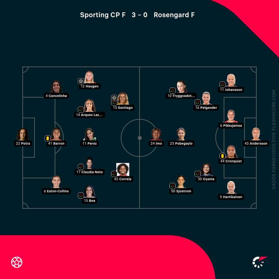 Os onzes iniciais das duas equipas