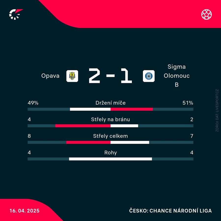 Statistiky utkání.