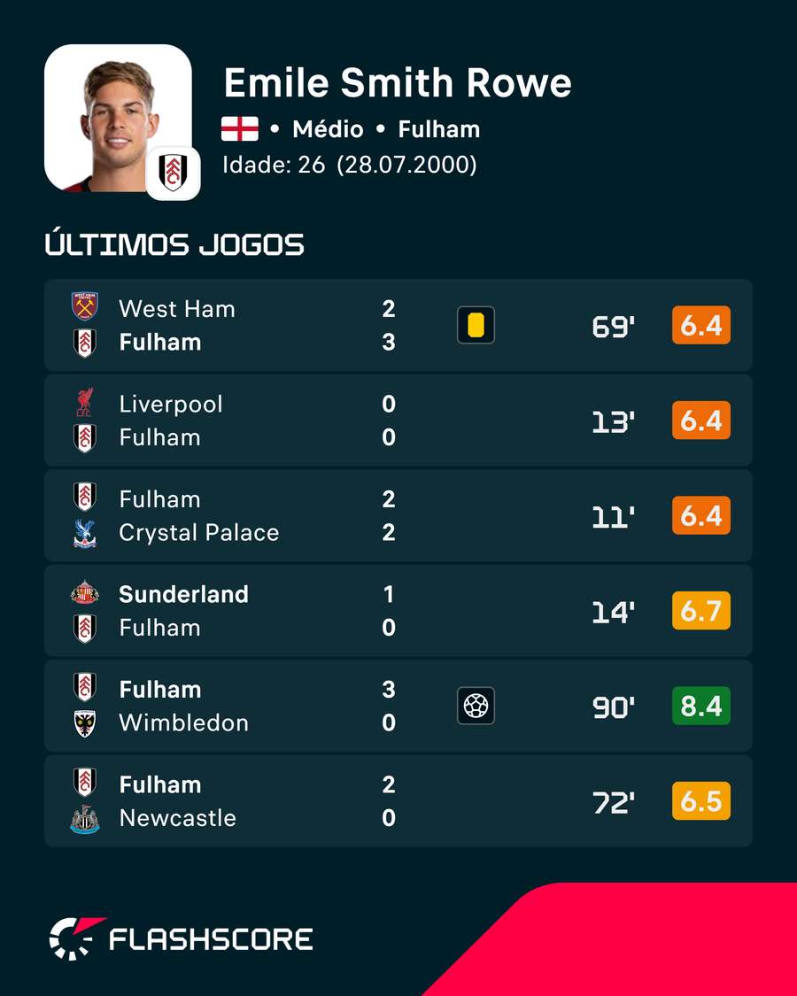 Forma de Smith Rowe