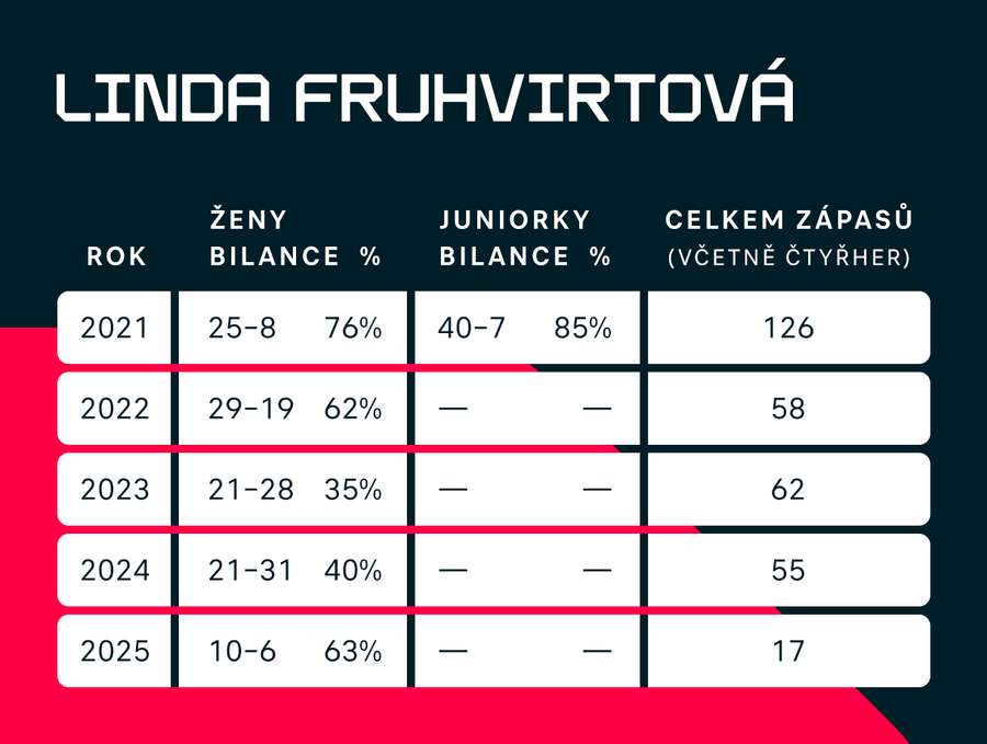 Bilance Lindy Fruhvirtové.