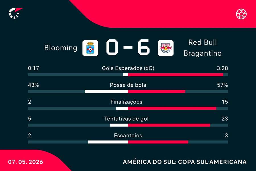 As estatísticas da goleada do Bragantino sobre o Blooming As estatísticas da goleada do Bragantino sobre o Blooming