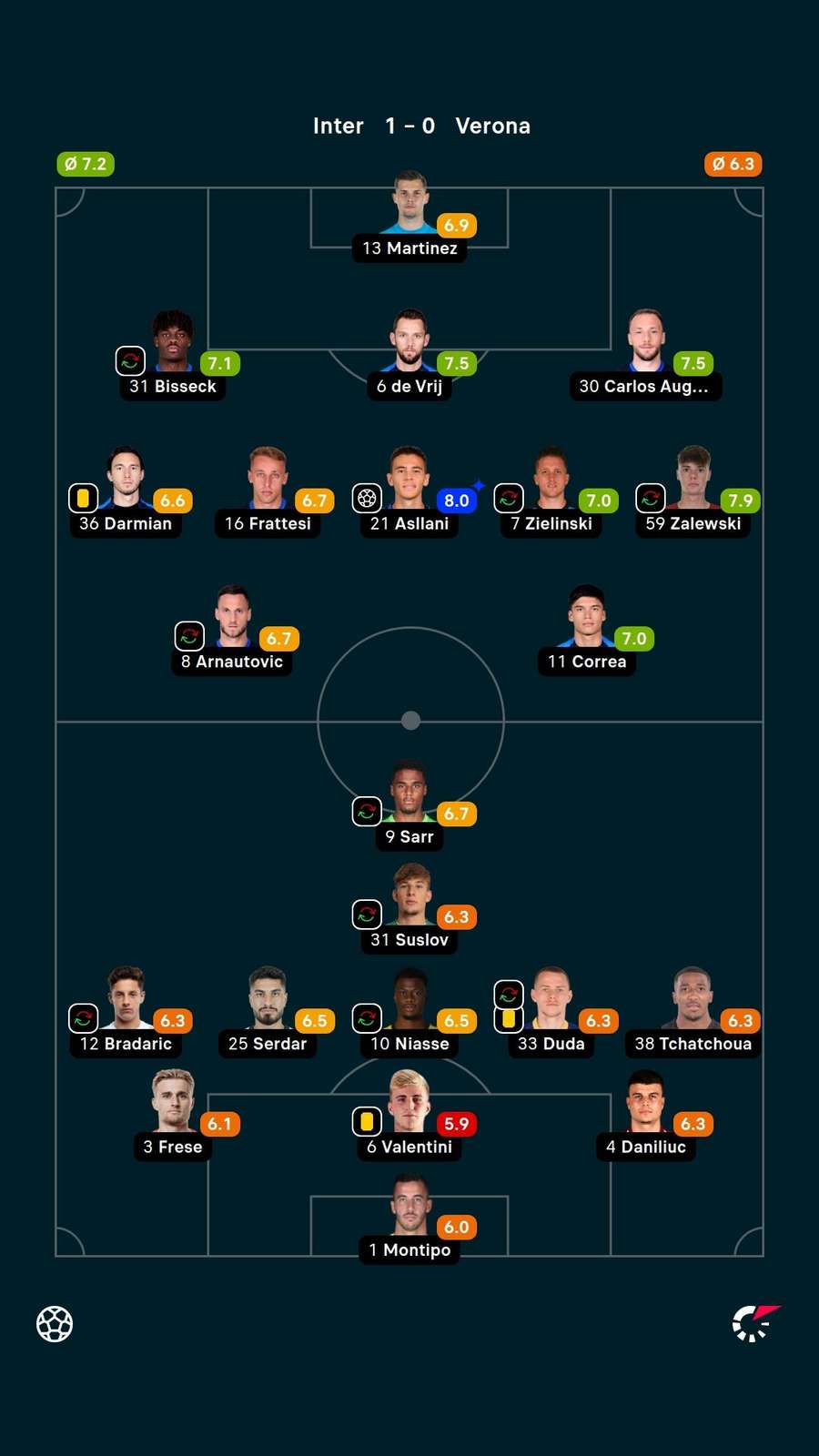 Notas dos jogadores
