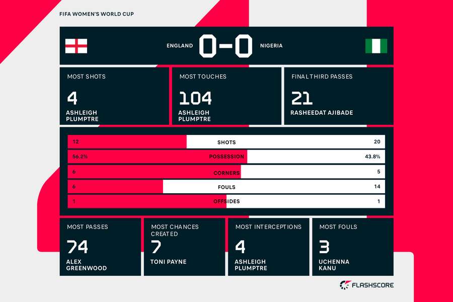 Key stats from the match after the final whistle