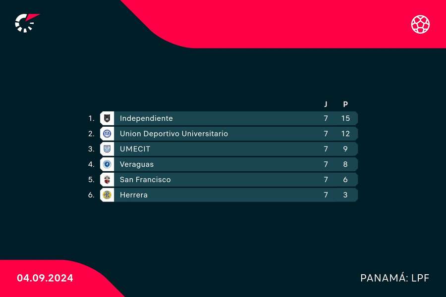 A classificação da Liga Panamenha de futebol (LPF)