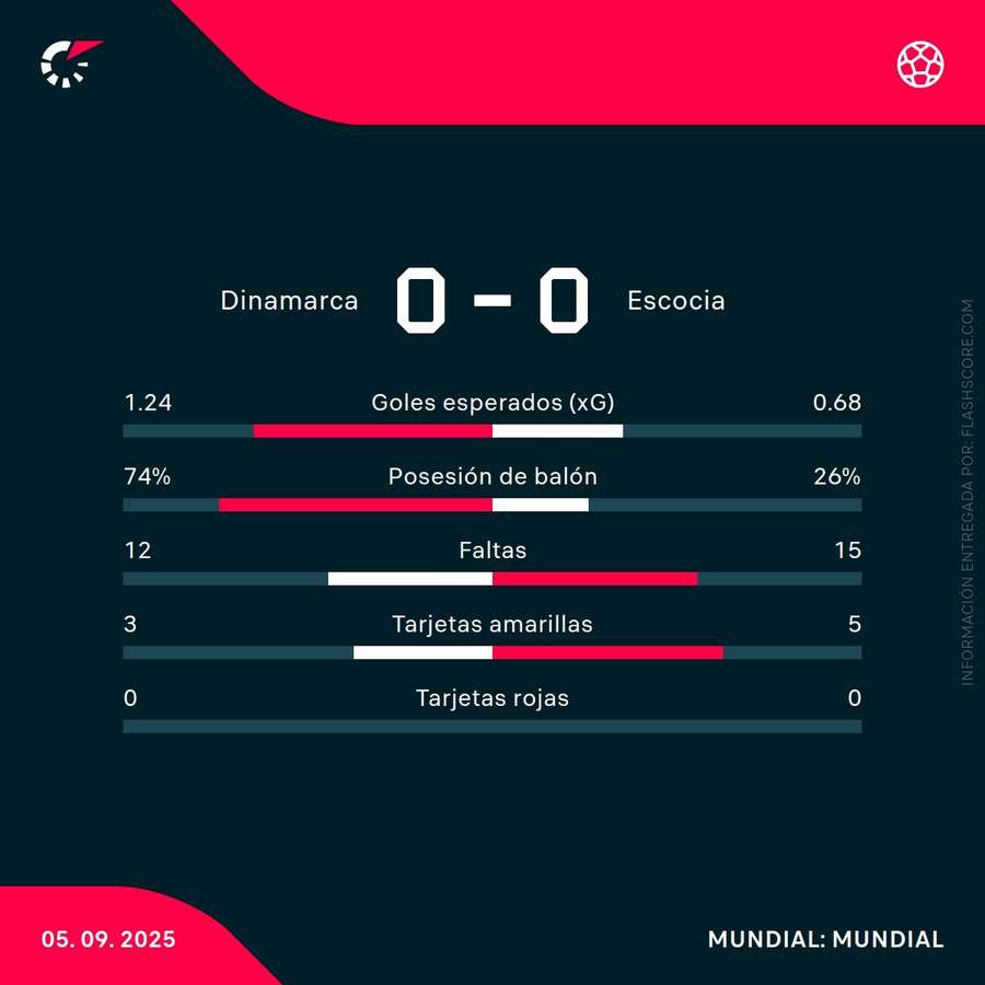 Estadísticas del partido