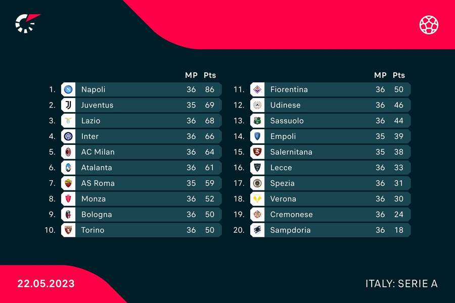 Clasament Serie A înainte de penalizarea cu 10 puncte