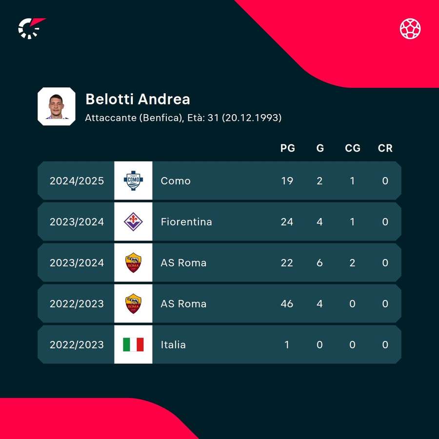 Le ultime stagioni di Belotti