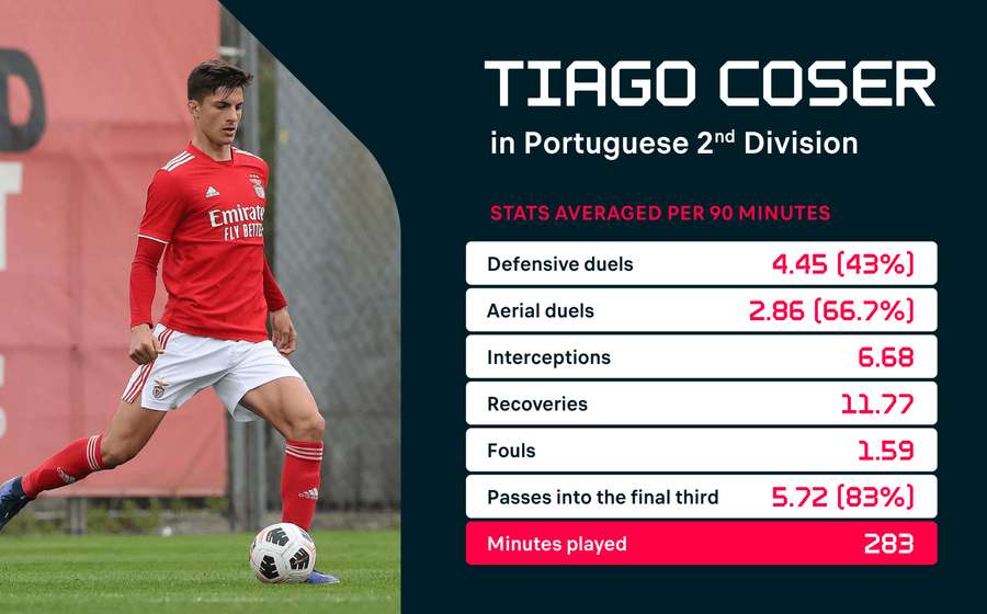 Statisticile lui Tiago Coser (sursa: Wyscout)