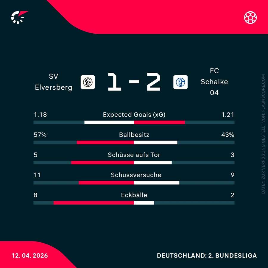Statistiken Elversberg vs. Schalke