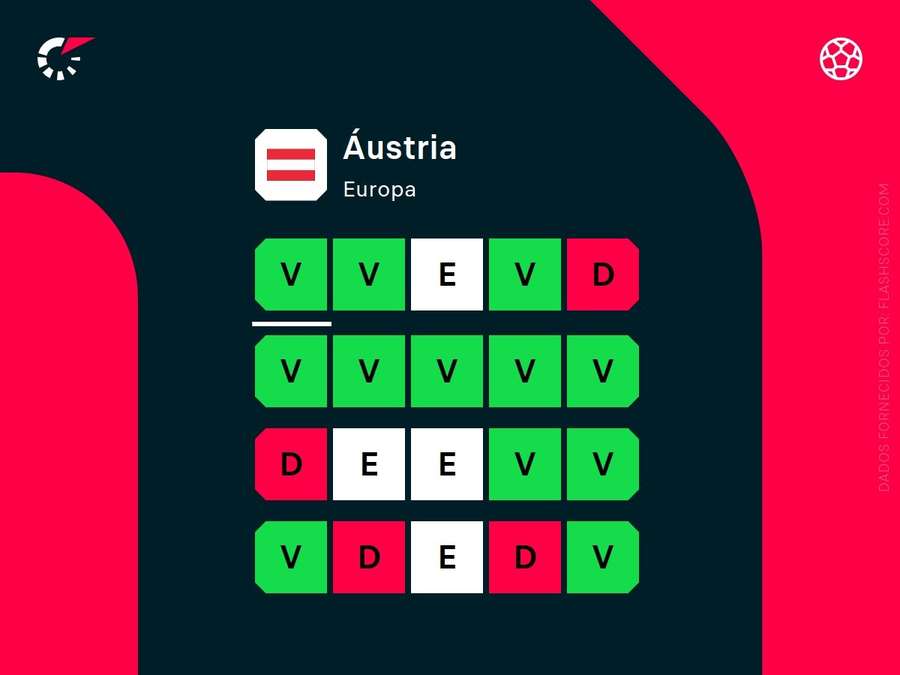 Áustria teve mais de 50% de aproveitamento nos últimos 20 jogos Áustria teve mais de 50% de aproveitamento nos últimos 20 jogos