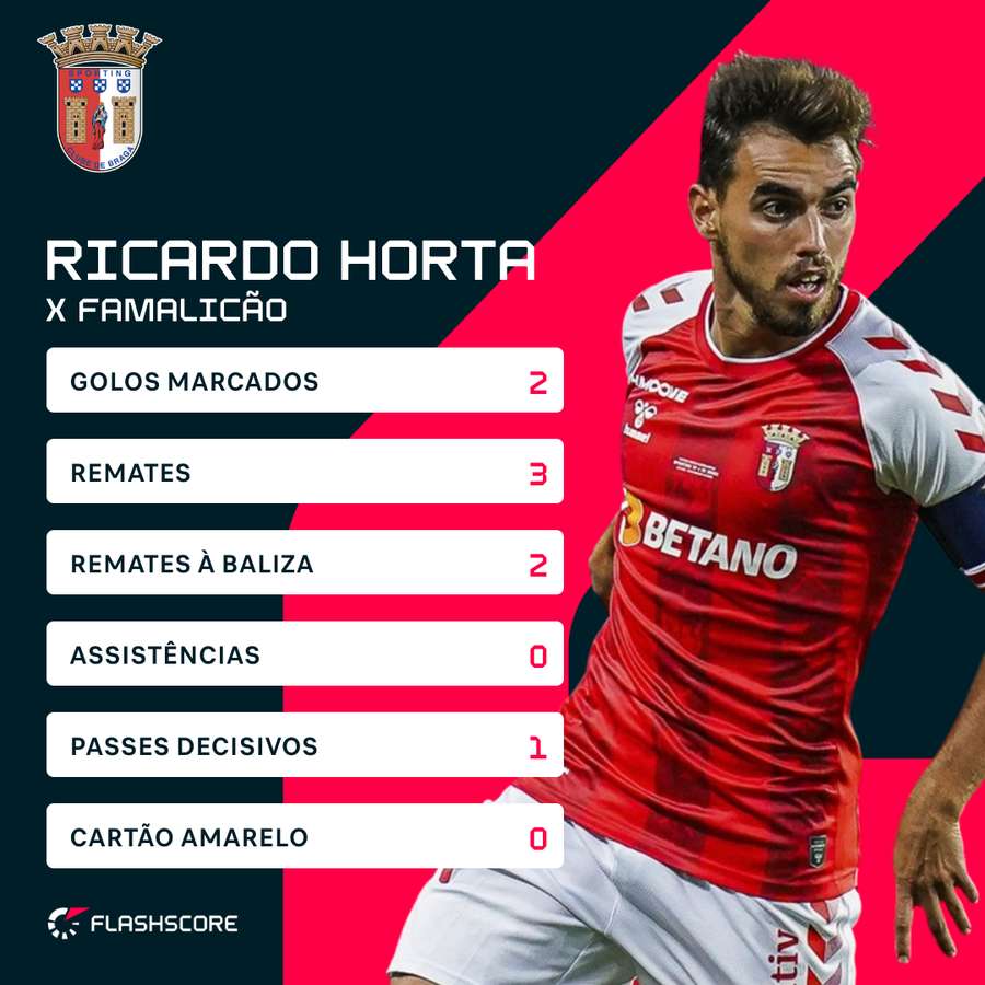 Os números de Ricardo Horta